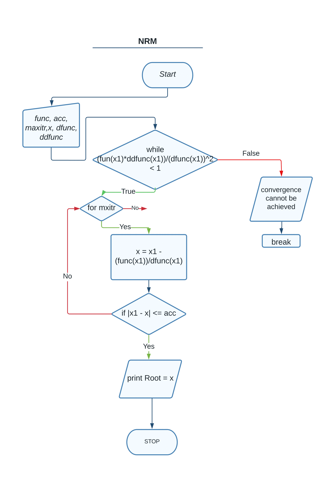 Roots of Equations